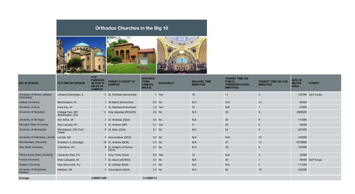 Orthodox Churches in the Big 10